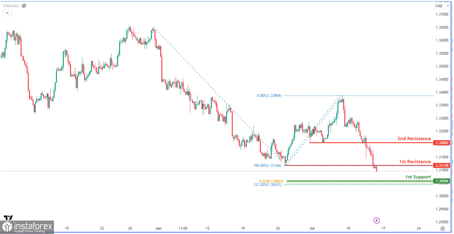 USD/CAD: ожидается усиление медвежьего импульса. Прогноз на 14 июля 2023 