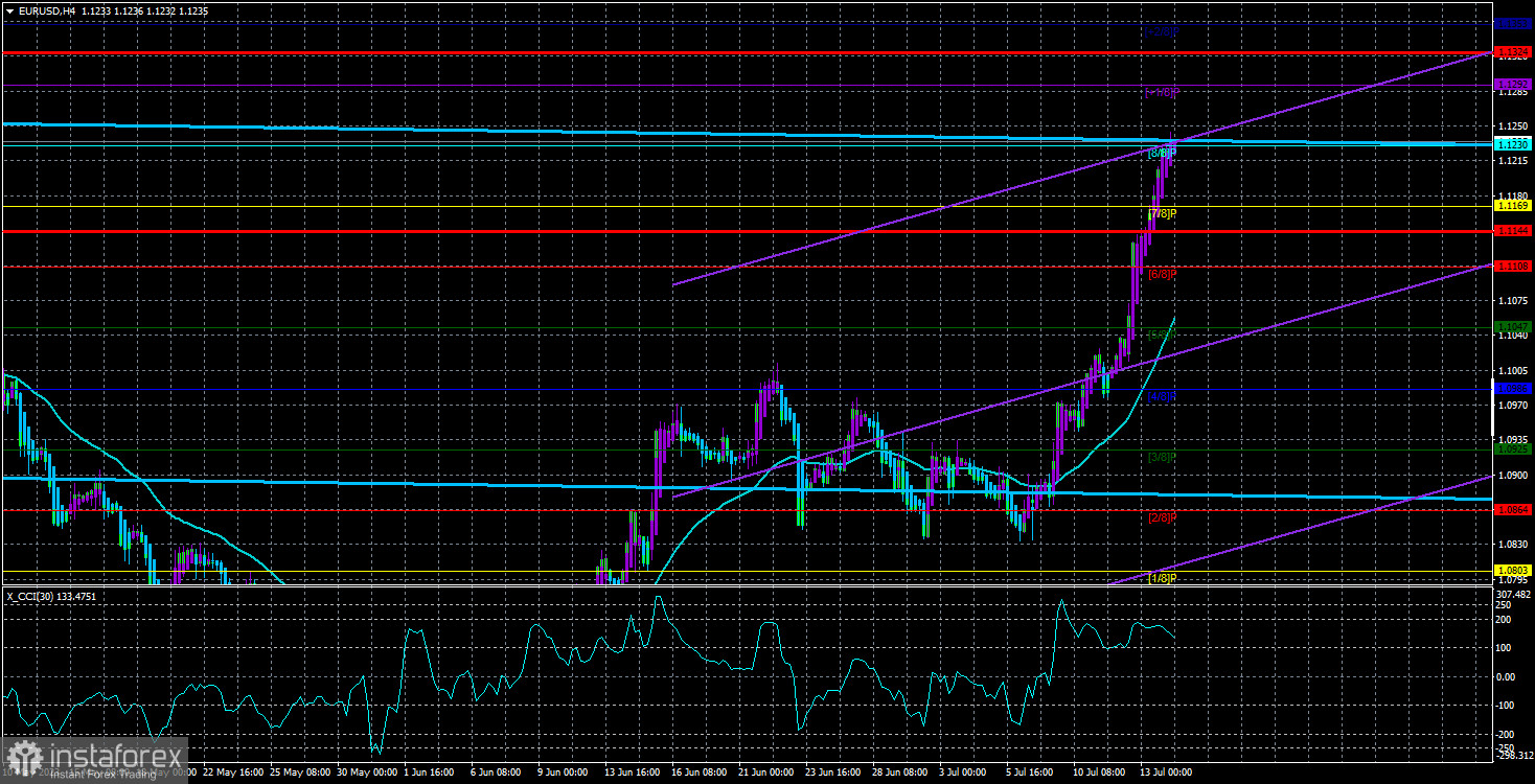  Análisis del par EUR/USD. El 14 de julio. Continúa el "crecimiento del sentimiento de riesgo".