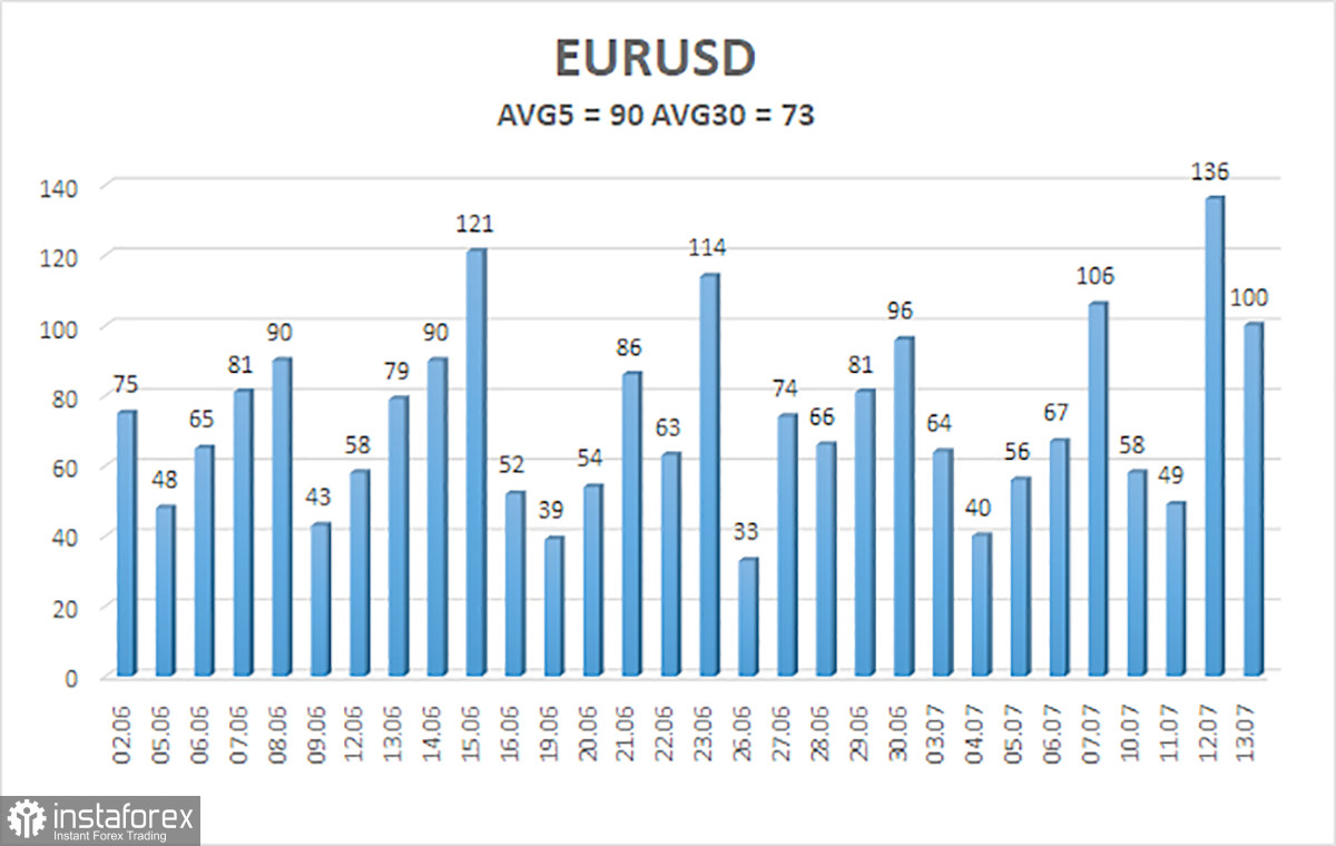  Análisis del par EUR/USD. El 14 de julio. Continúa el "crecimiento del sentimiento de riesgo".