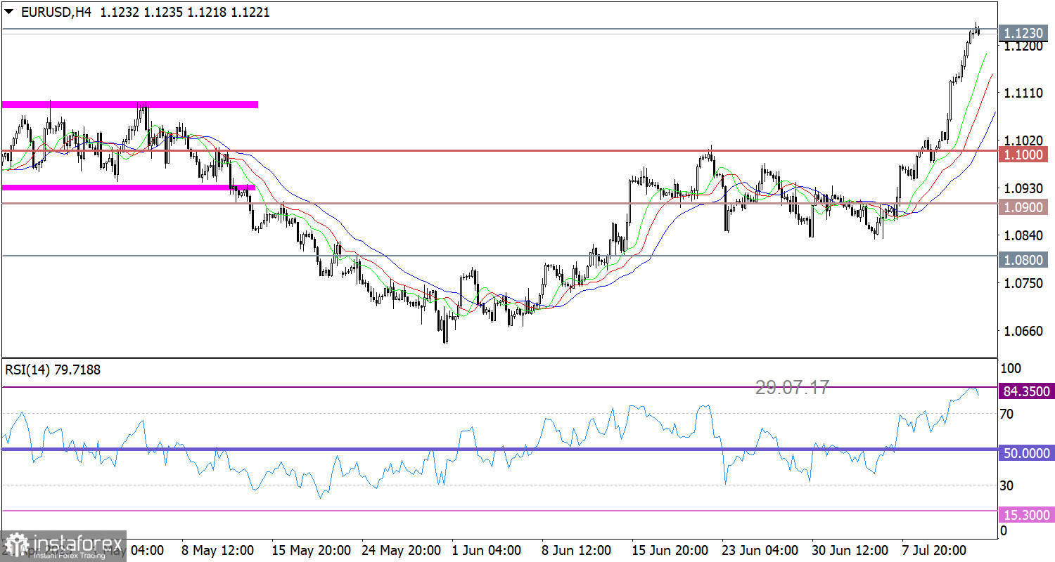 Горящий прогноз по EUR/USD от 14.07.2023