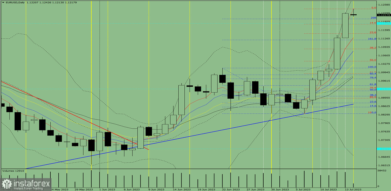 Индикаторный анализ. Дневной обзор на 14 июля 2023 года по валютной паре EUR/USD