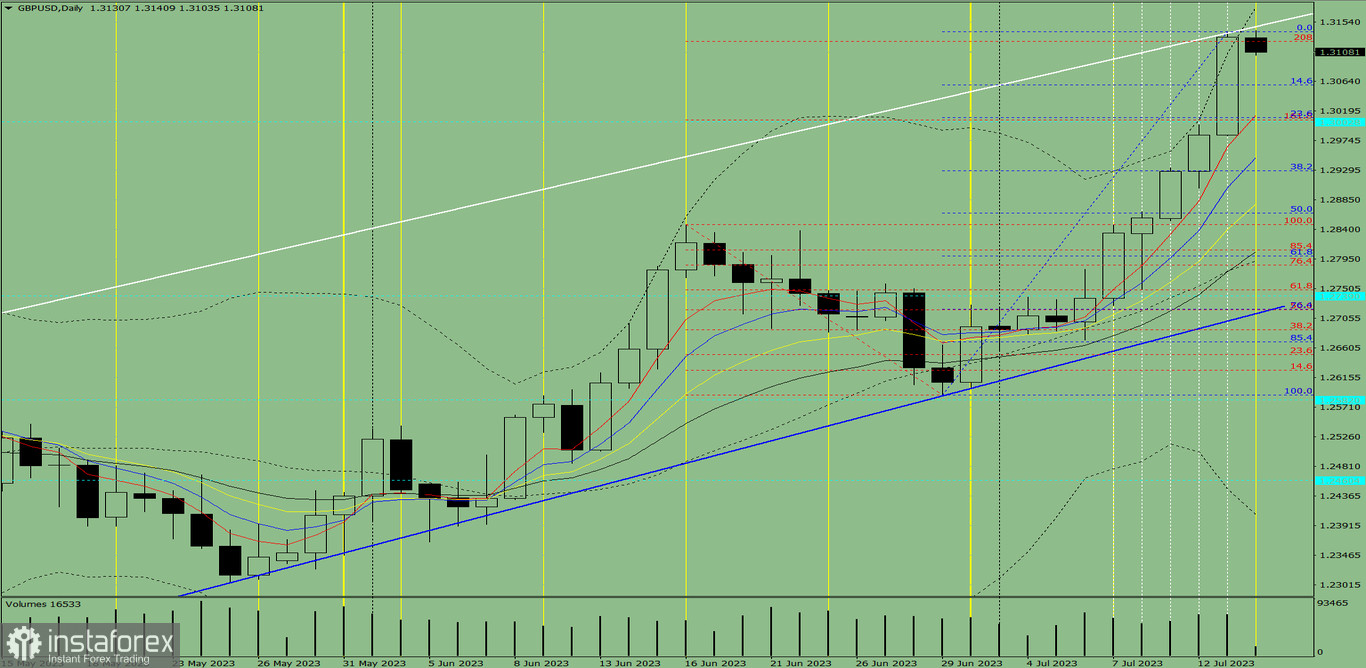 Индикаторный анализ. Дневной обзор на 14 июля 2023 года по валютной паре GBP/USD