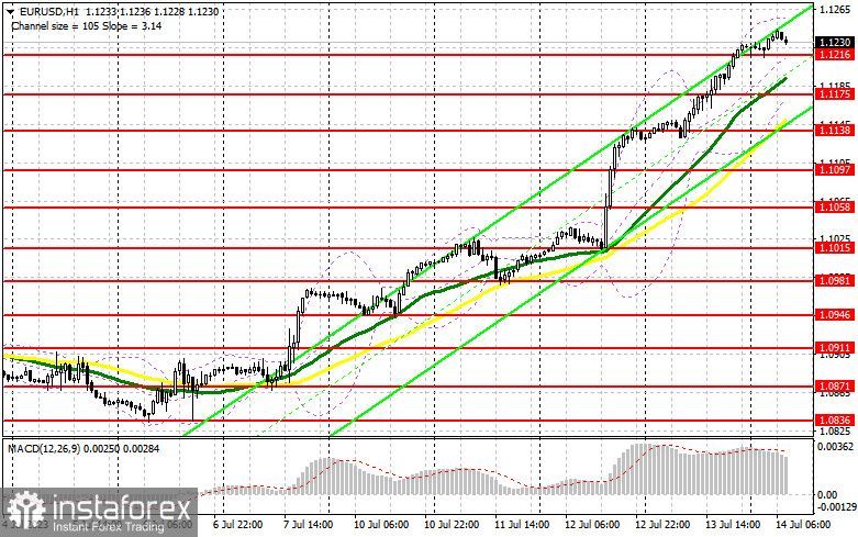 EUR/USD: план на европейскую сессию 14 июля. Commitment of Traders COT-отчеты (разбор вчерашних сделок). Евро пытается зацепиться за 1.1200