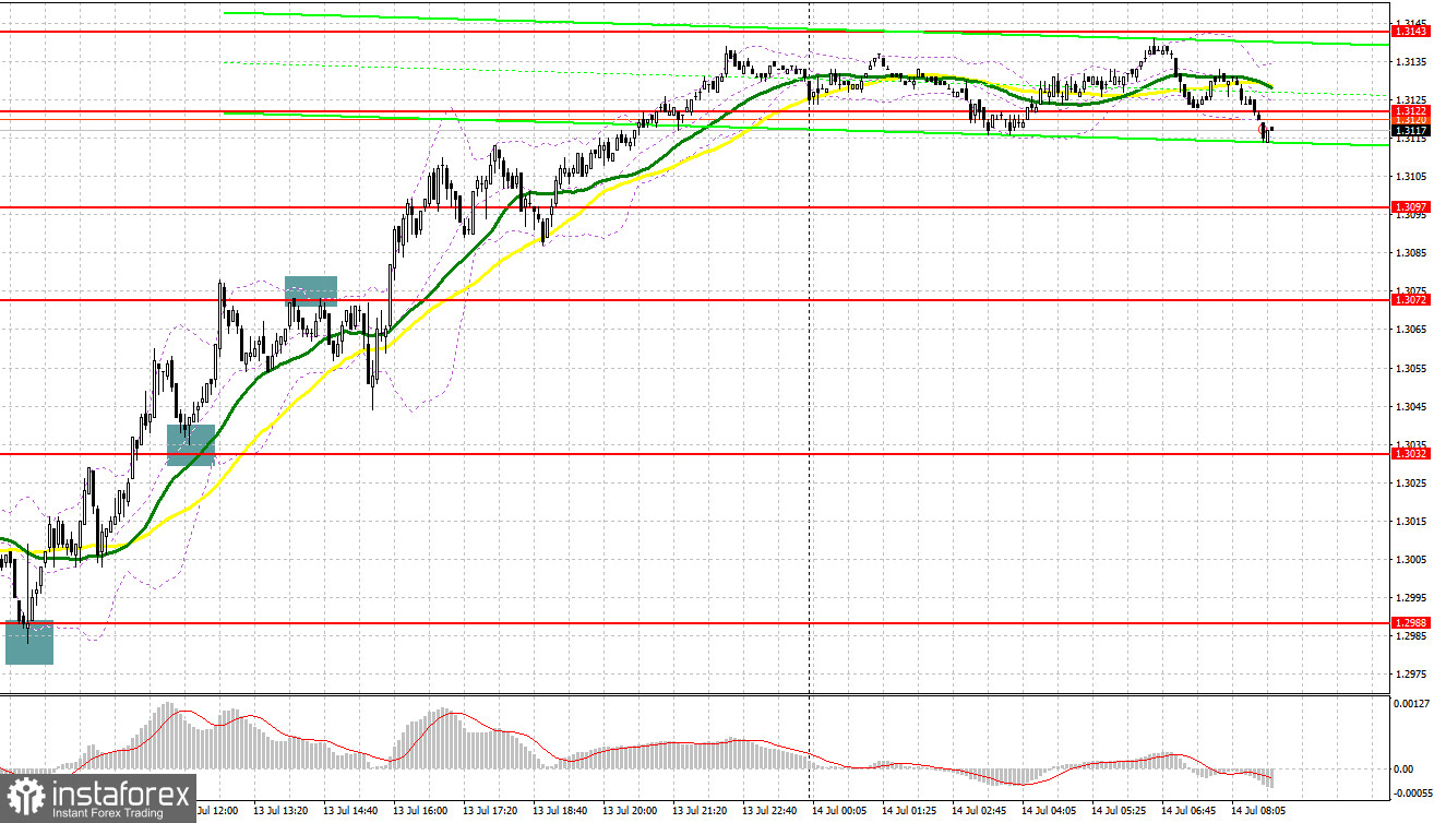 GBP/USD: план на европейскую сессию 14 июля. Commitment of Traders COT-отчеты (разбор вчерашних сделок). Фунт борется за 1.3137