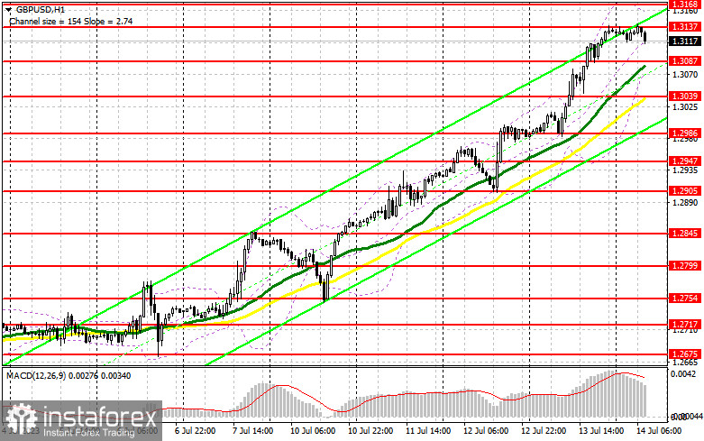 GBP/USD: план на европейскую сессию 14 июля. Commitment of Traders COT-отчеты (разбор вчерашних сделок). Фунт борется за 1.3137