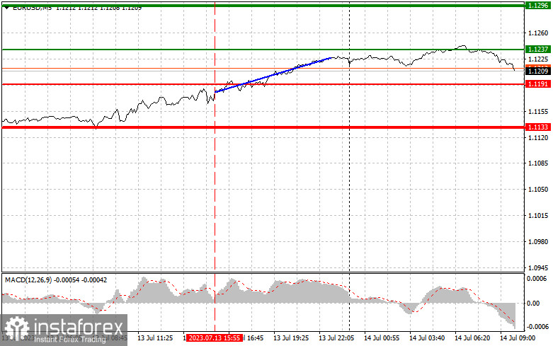 EUR USD: proste wskazówki dla początkujących traderów na 14 lipca. Analiza wczorajszych transakcji na rynku Forex