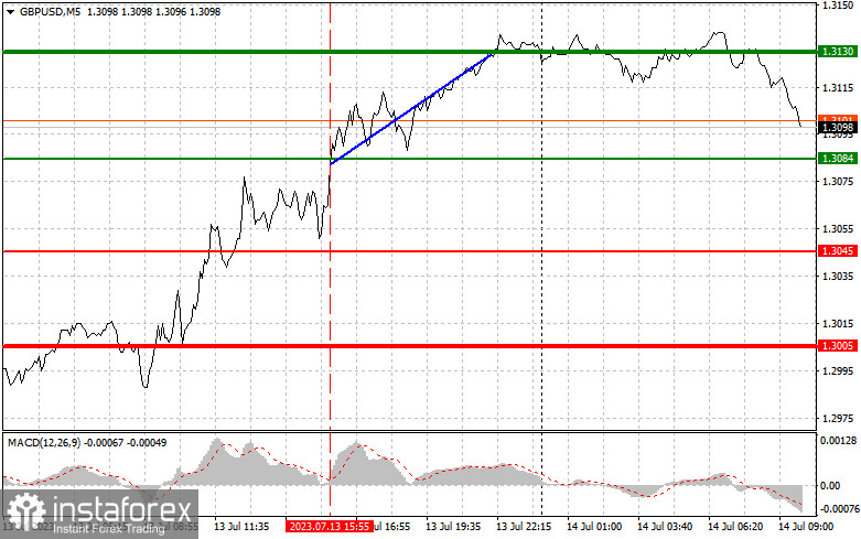 GBPUSD: proste wskazówki dla początkujących traderów na 14 lipca. Analiza wczorajszych transakcji na rynku Forex