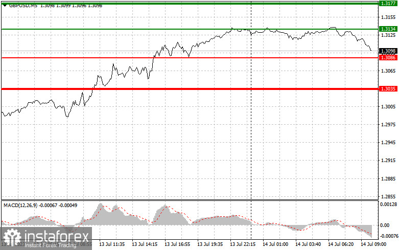 GBPUSD: простые советы по торговле для начинающих трейдеров на 14 июля. Разбор вчерашних сделок на Форекс