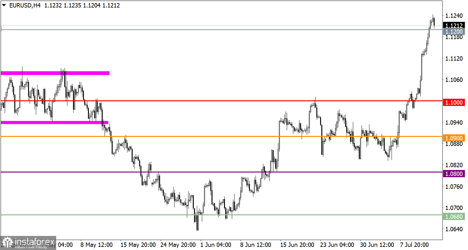 Учимся и анализируем, торговый план для начинающих трейдеров EUR/USD и GBP/USD 14.07.23