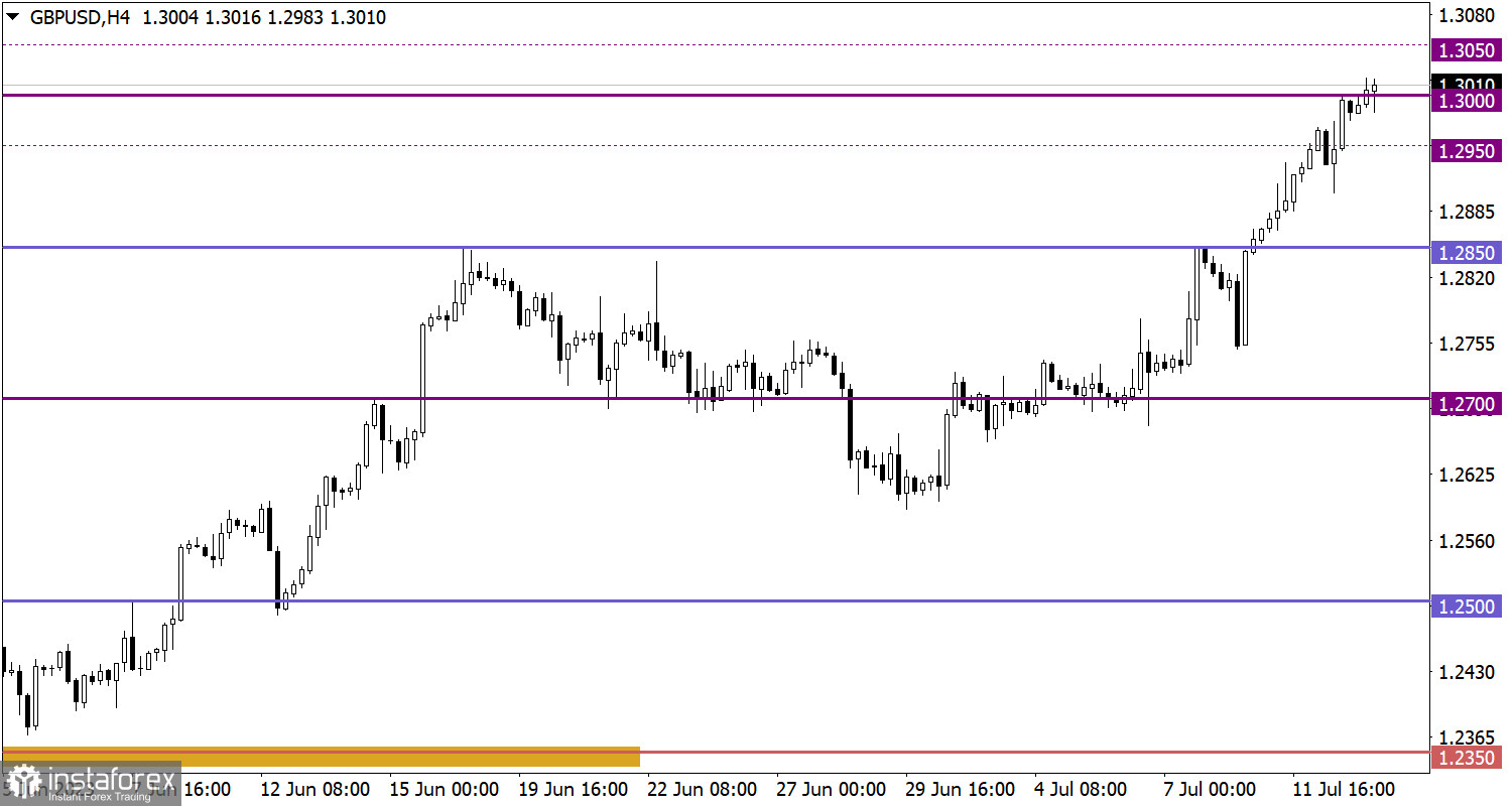 Учимся и анализируем, торговый план для начинающих трейдеров EUR/USD и GBP/USD 14.07.23