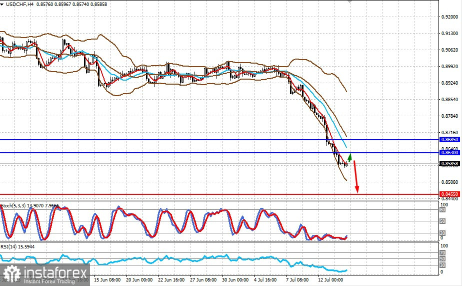 La prossima settimana si prevede un aumento della domanda di asset rischiosi e un indebolimento del dollaro (probabile crescita di EUR/USD e calo di USD/CHF)