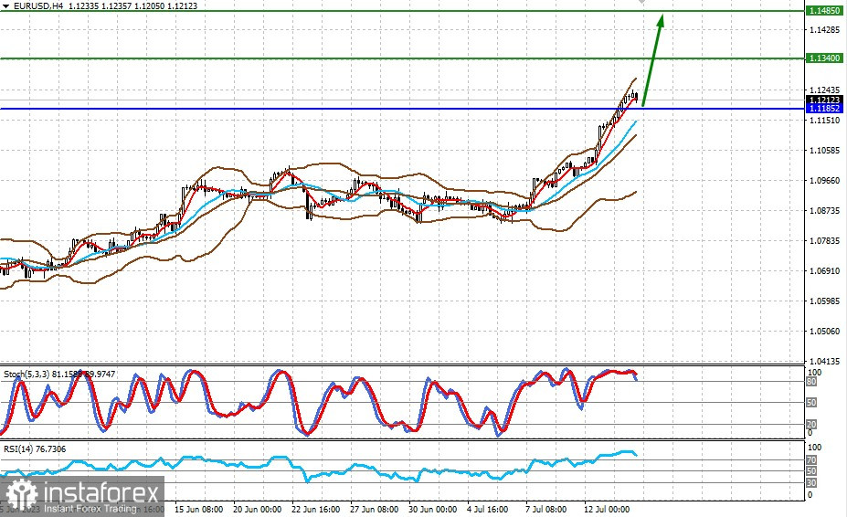 La prossima settimana si prevede un aumento della domanda di asset rischiosi e un indebolimento del dollaro (probabile crescita di EUR/USD e calo di USD/CHF)