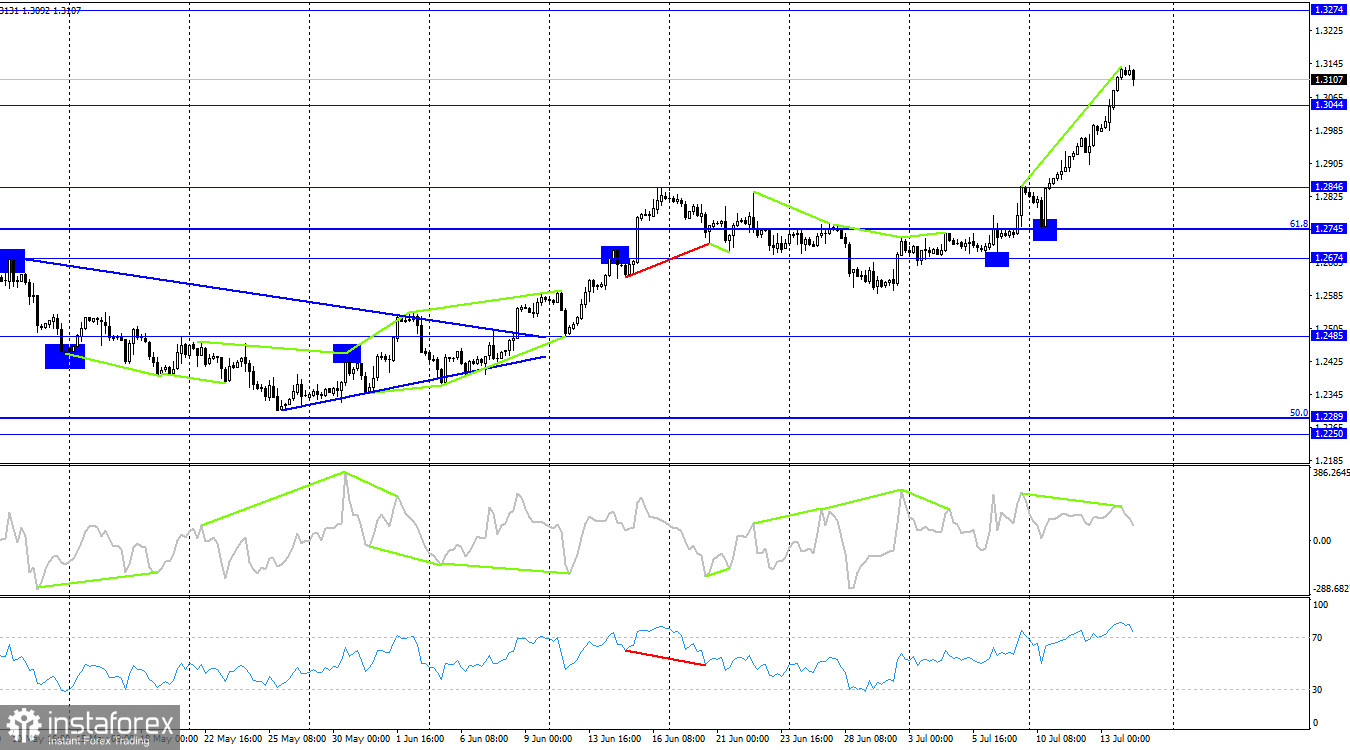 GBP/USD. 14 июля. Причины сильного роста фунта вызывают сомнения