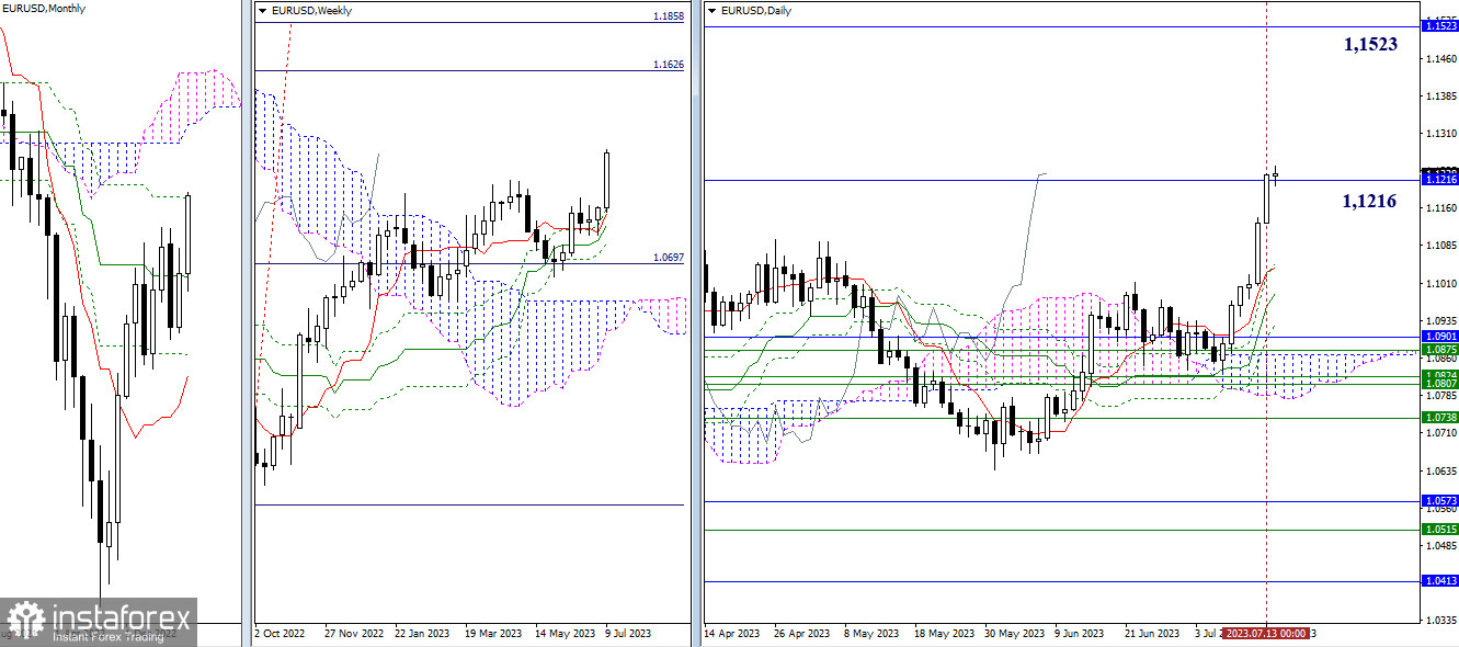 EUR/USD и GBP/USD 14 июля – технический анализ ситуации