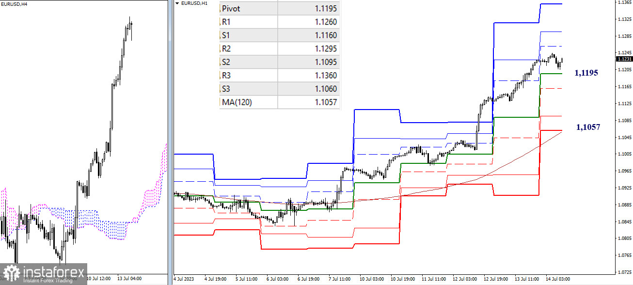 EUR/USD и GBP/USD 14 июля – технический анализ ситуации