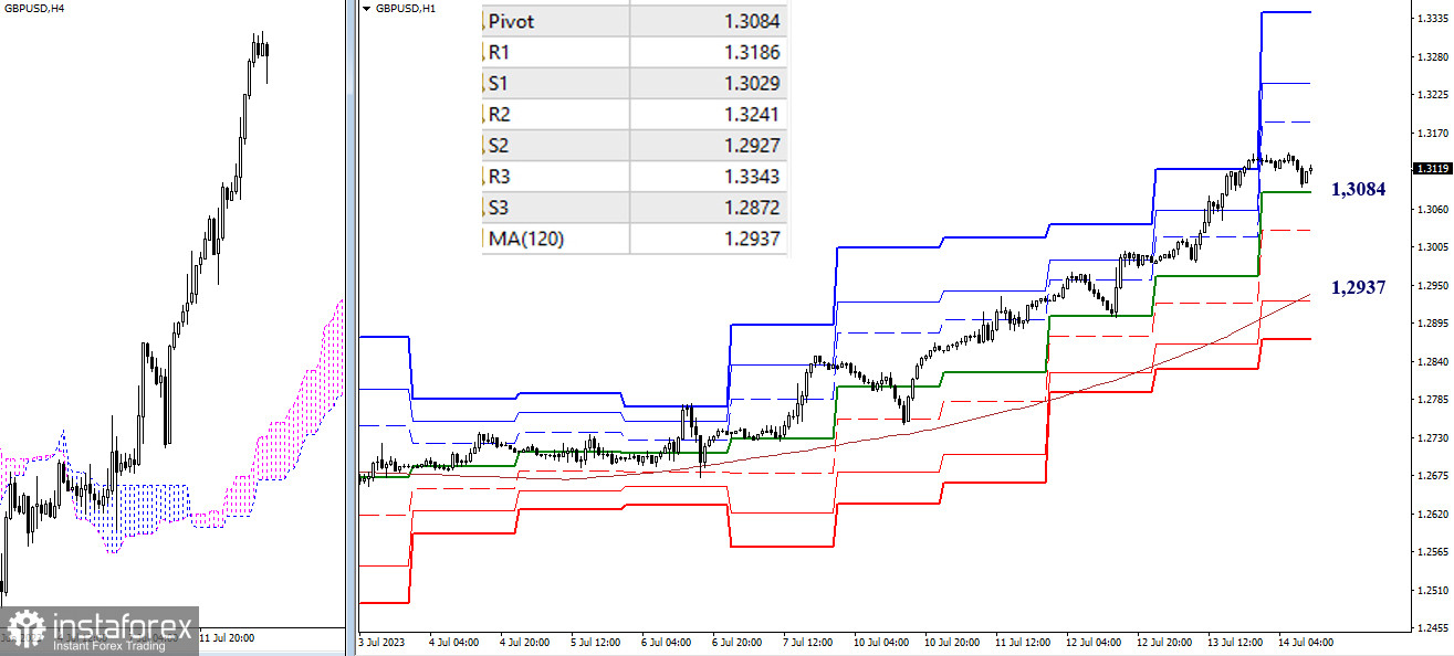 EUR/USD и GBP/USD 14 июля – технический анализ ситуации