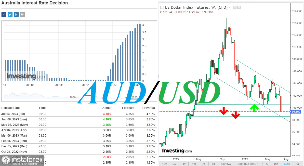 AUD/USD: краткие итоги и ближайшие перспективы