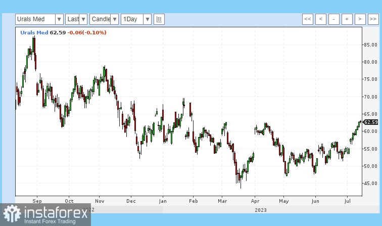 Российская нефть игнорирует санкции!