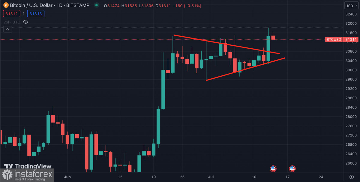Биткоин обновил локальный максимум на отметке $31,8k: что ожидать от актива дальше?