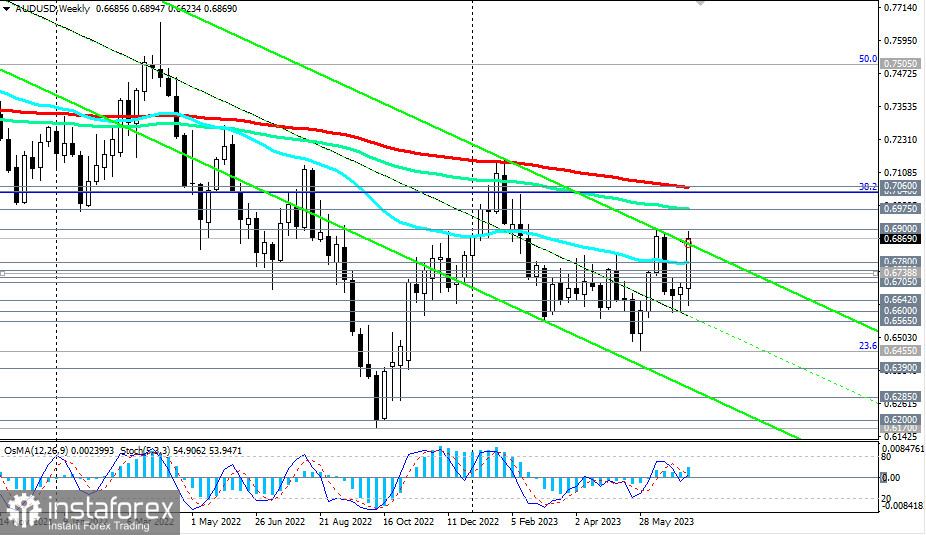 AUD/USD: сценарии динамики на 14.07.2023