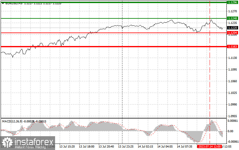 EURUSD: простые советы по торговле для начинающих трейдеров на 14 июля (американская сессия)