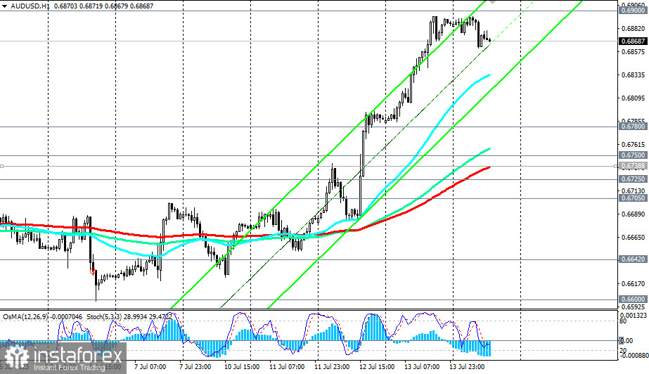 AUD/USD: сценарии динамики на 14.07.2023