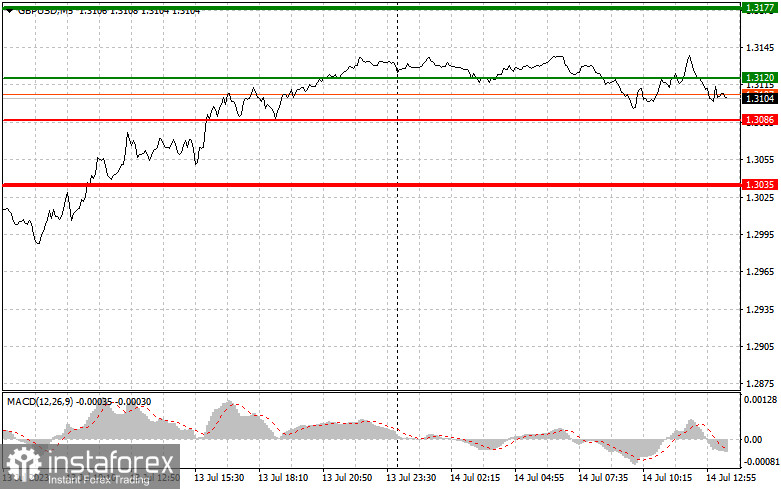 GBPUSD: простые советы по торговле для начинающих трейдеров на 14 июля (американская сессия)