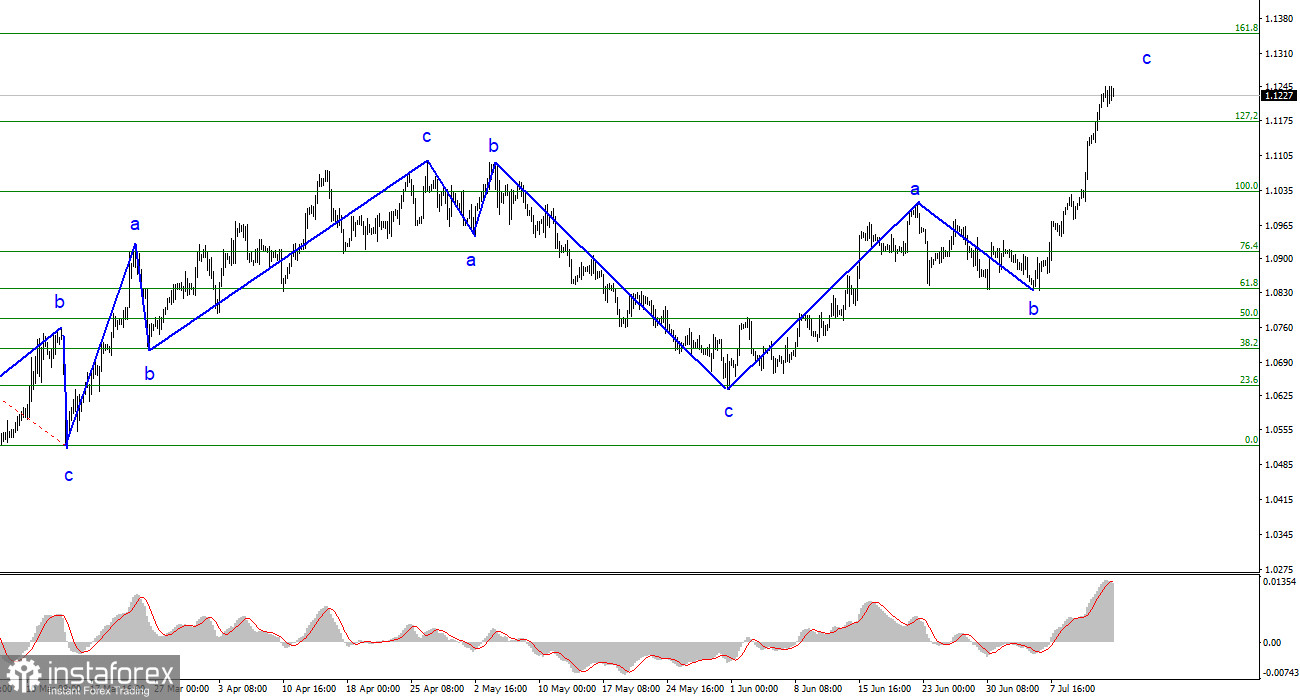 Анализ EUR/USD. 16 июля. Мрачное завершение недели для доллара