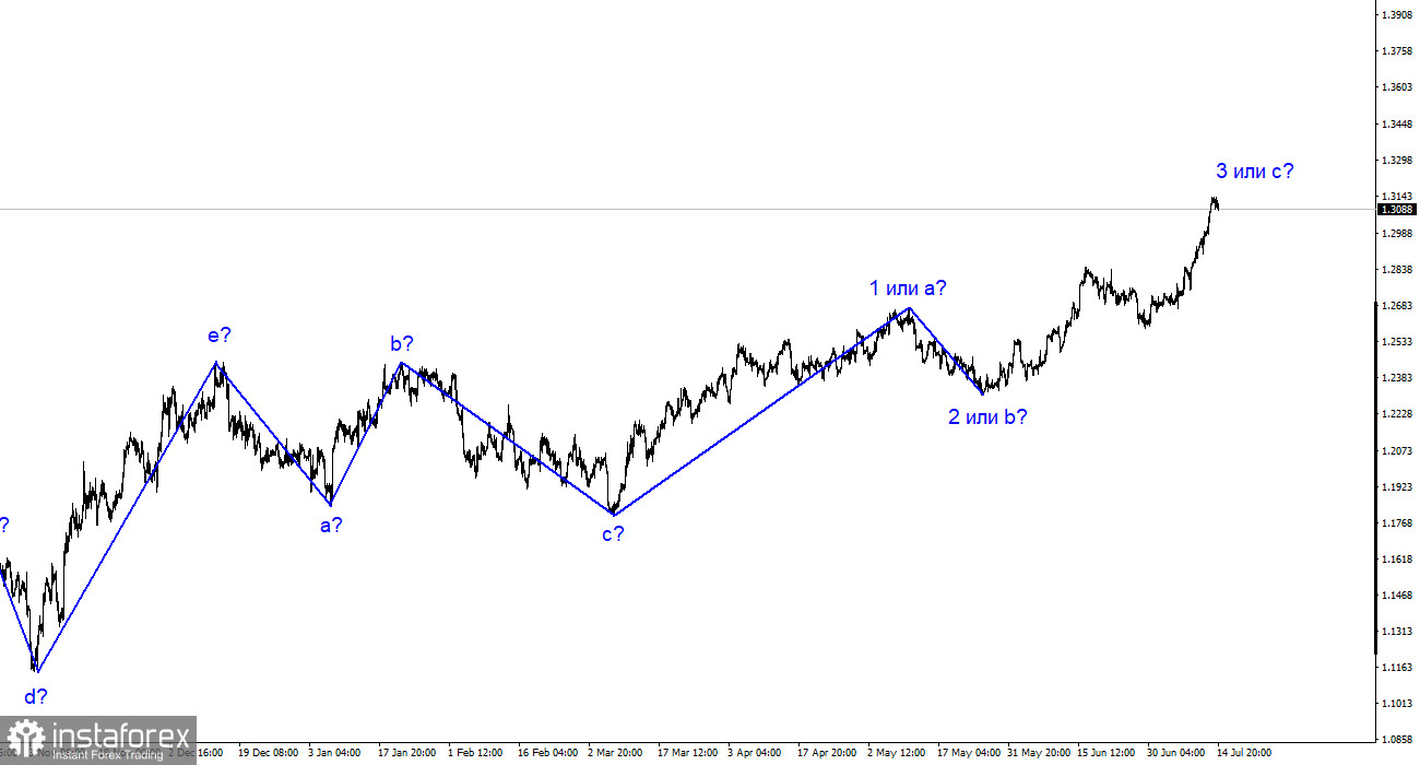 GBP/USD-Analyse. 16. Juli. Der Brite hat eine fünfwellige Struktur aufgebaut.