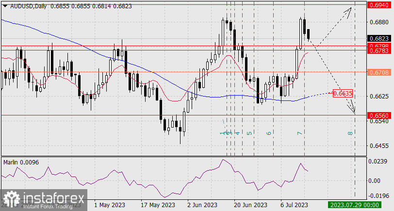 Прогноз по AUD/USD на 17 июля 2023 года