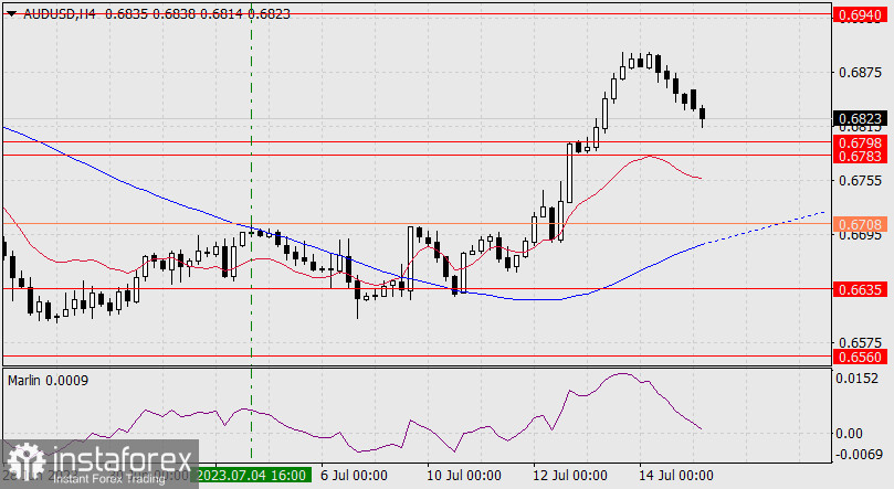 Прогноз по AUD/USD на 17 июля 2023 года