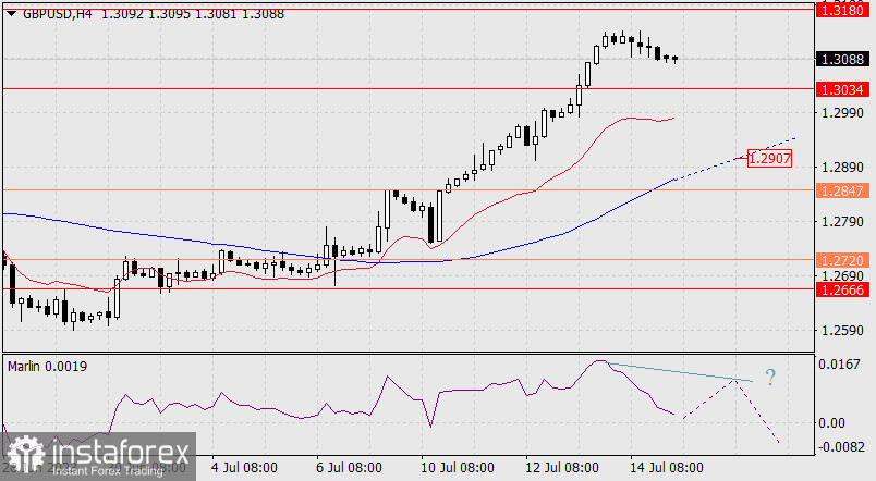 Прогноз по GBP/USD на 17 июля 2023 года