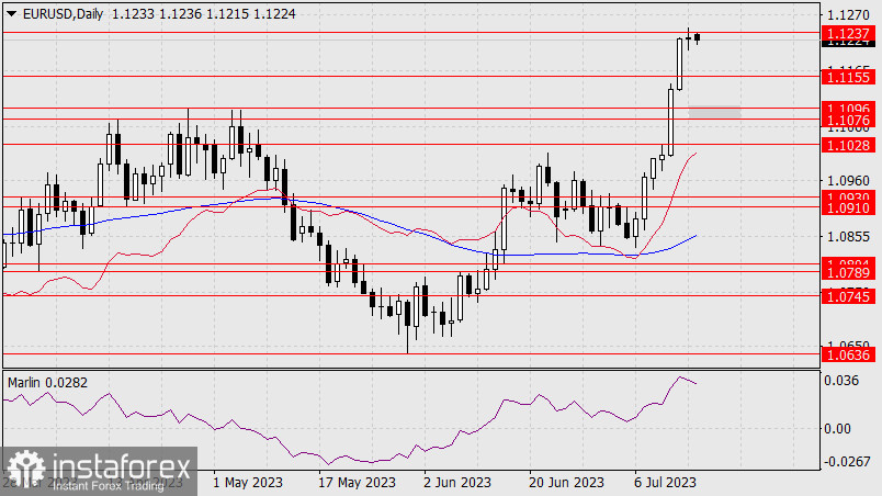 Прогноз по EUR/USD на 17 июля 2023 года