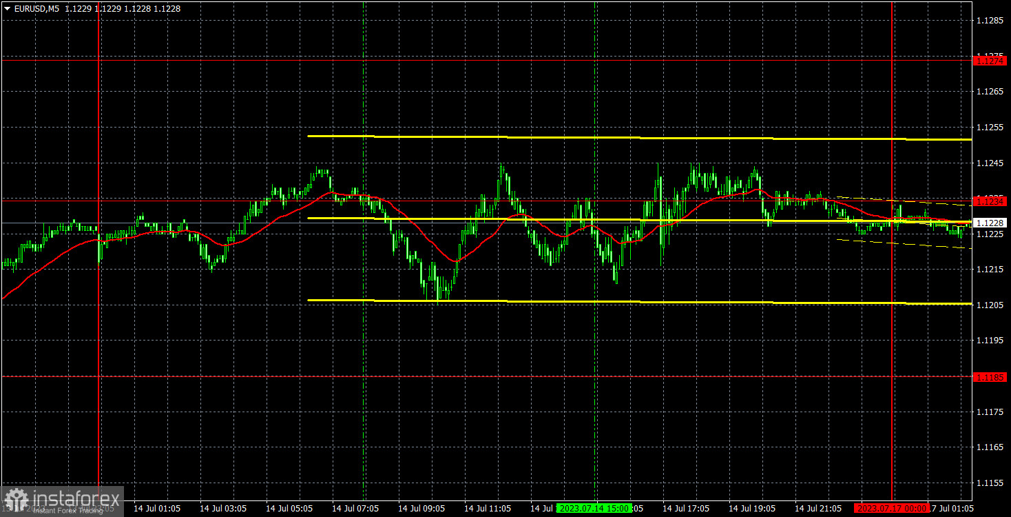 Прогноз и торговые сигналы по EUR/USD на 17 июля. Отчет COT. Детальный разбор движения пары и торговых сделок. Доллар закончил неделю флэтом