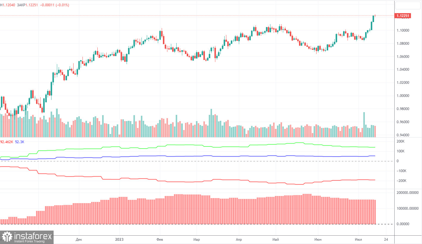 Прогноз и торговые сигналы по EUR/USD на 17 июля. Отчет COT. Детальный разбор движения пары и торговых сделок. Доллар закончил неделю флэтом