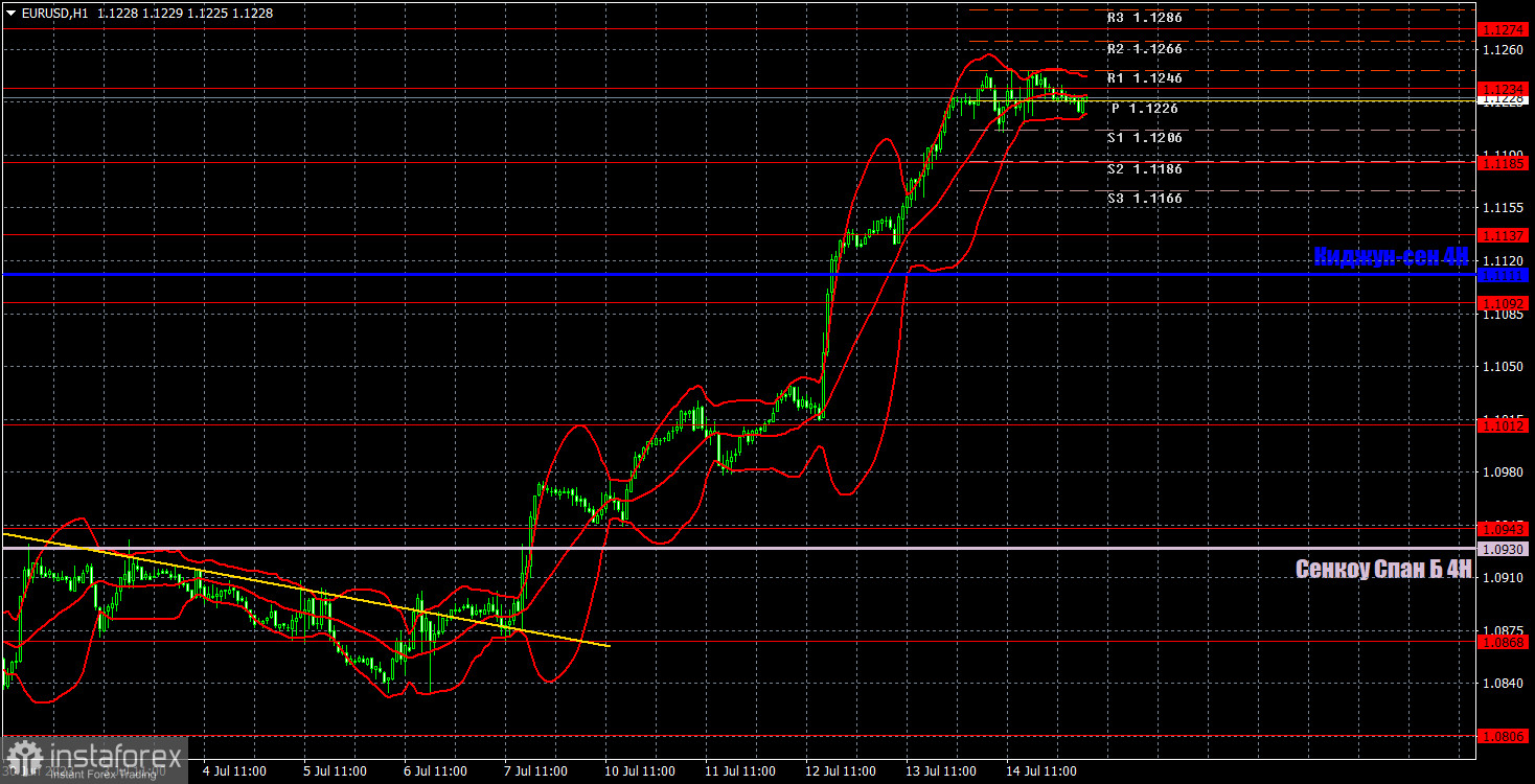 Pronóstico del par EUR/USD y señales de trading para el 17 de julio. Informe COT. Análisis detallado del movimiento y las operaciones del par. El dólar terminó la...