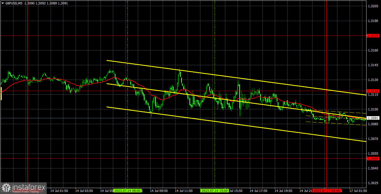 Прогноз и торговые сигналы по GBP/USD на 17 июля. Отчет COT. Детальный разбор движения пары и торговых сделок. Фунт остается недалеко от своих годовых максимумов