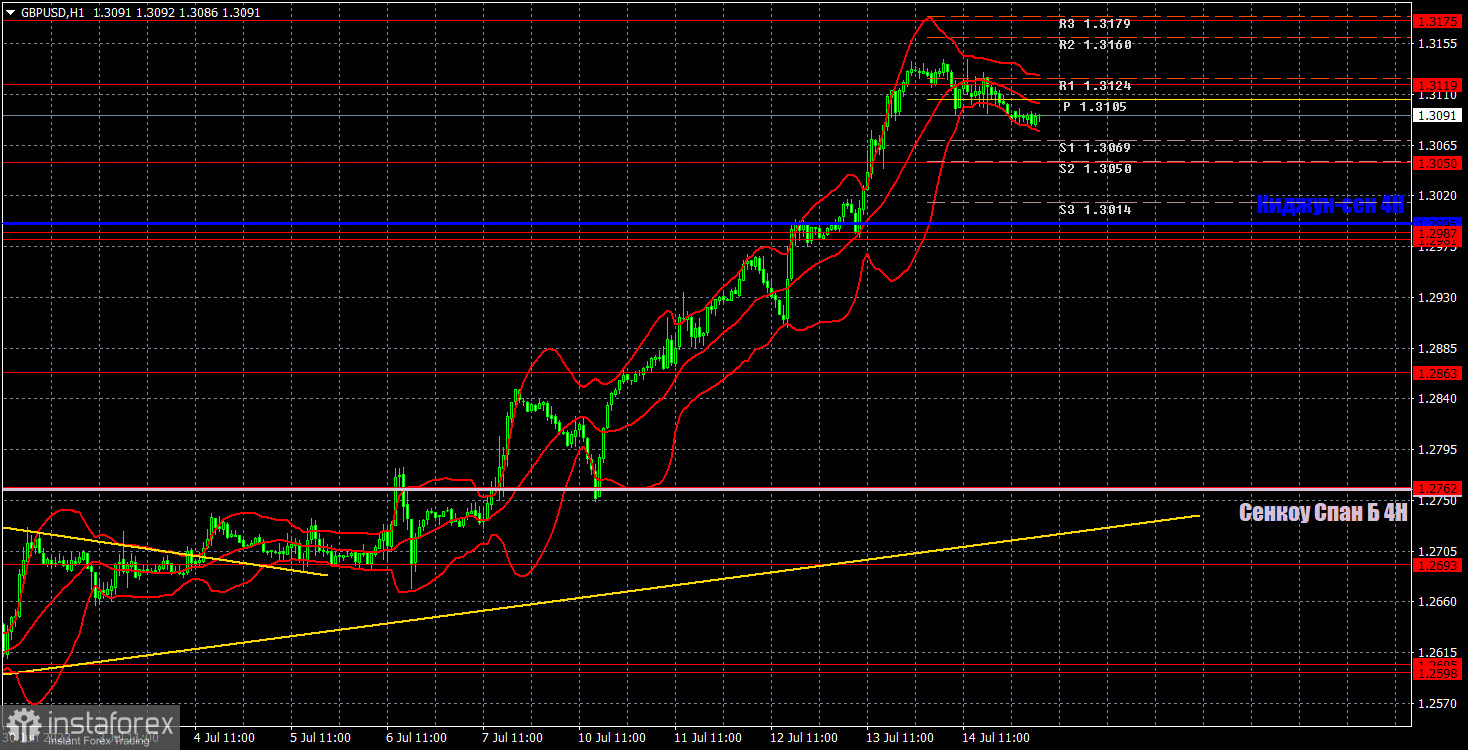 Прогноз и торговые сигналы по GBP/USD на 17 июля. Отчет COT. Детальный разбор движения пары и торговых сделок. Фунт остается недалеко от своих годовых максимумов