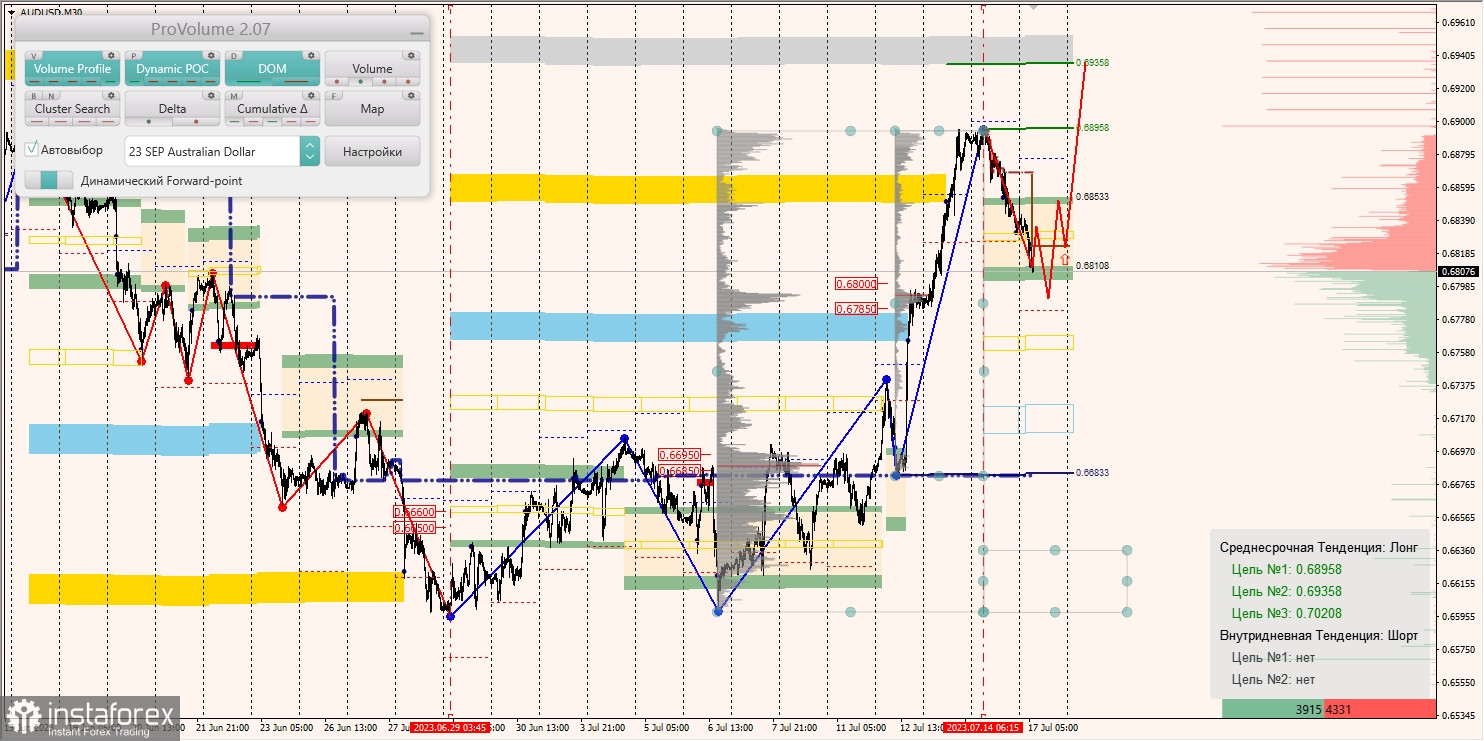 Маржинальные зоны по AUD/USD, NZD/USD, USD/CAD (17.07.2023)