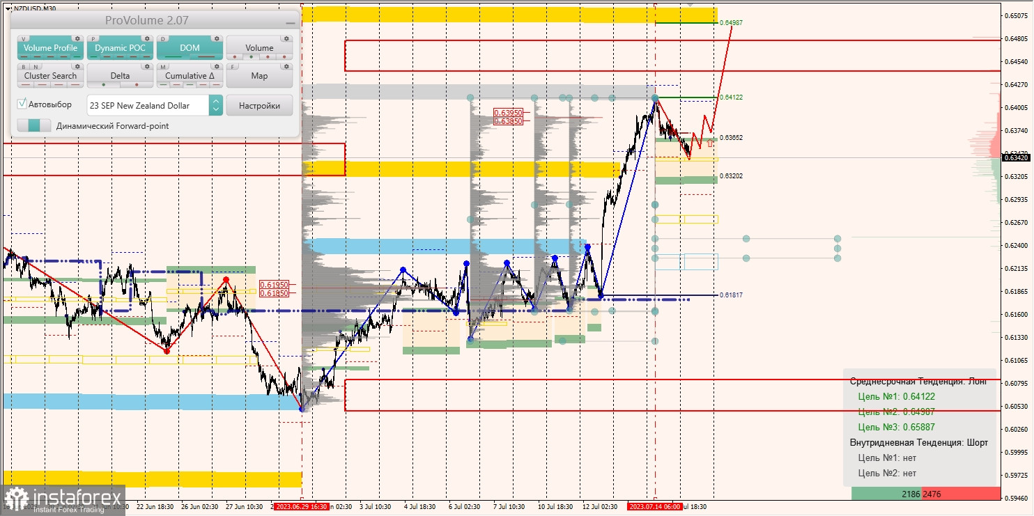 Маржинальные зоны по AUD/USD, NZD/USD, USD/CAD (17.07.2023)