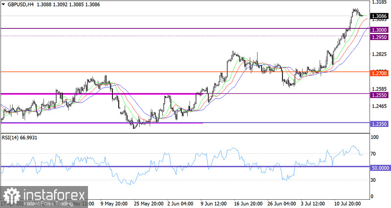 Горящий прогноз по GBP/USD от 17.07.2023