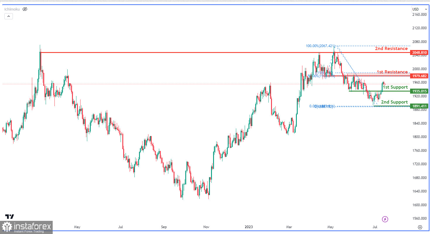 XAU/USD торгуется с понижением. Прогноз на 17 июля 2023 