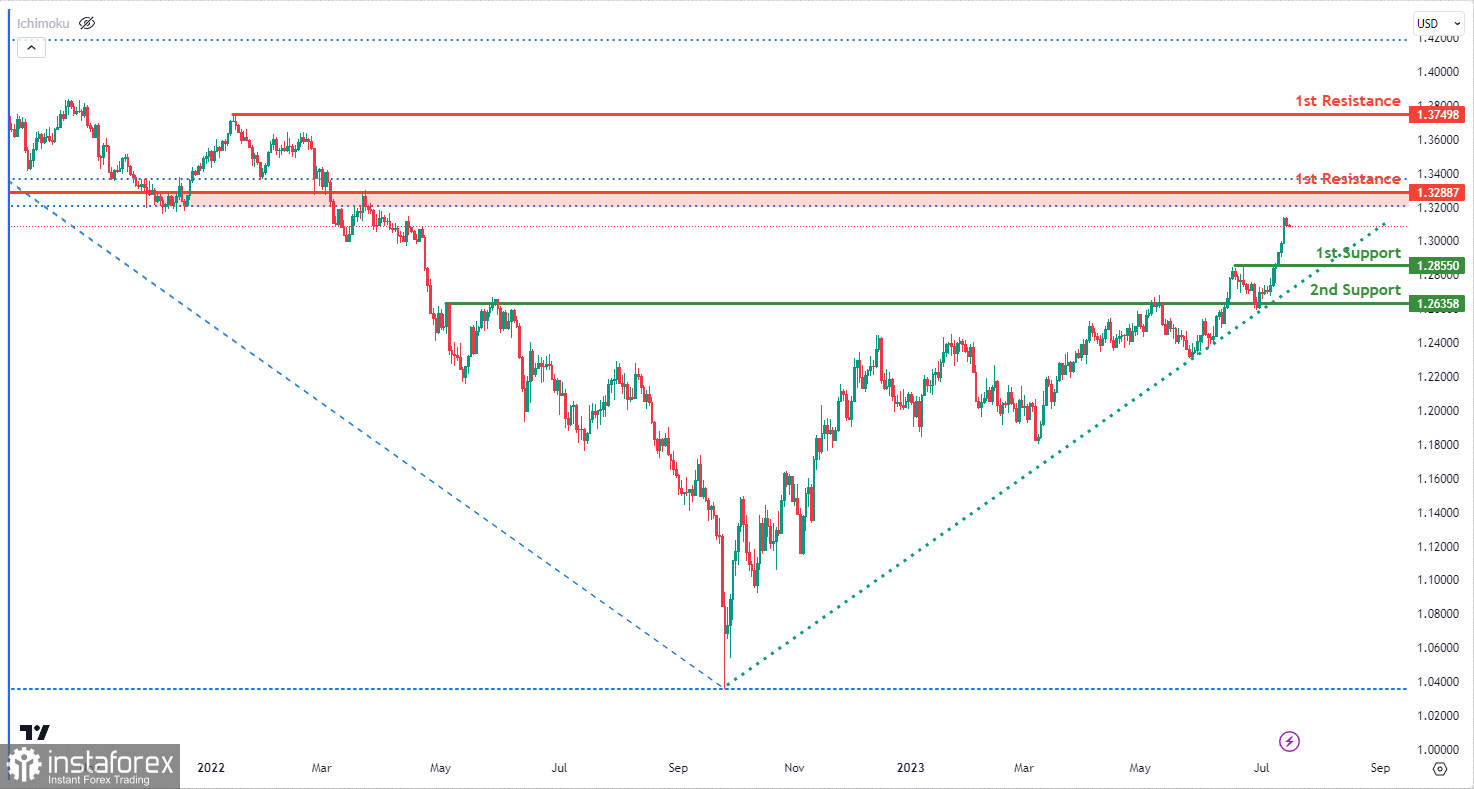 GBP/USD развивает бычий импульс. Прогноз на 17 июля 2023