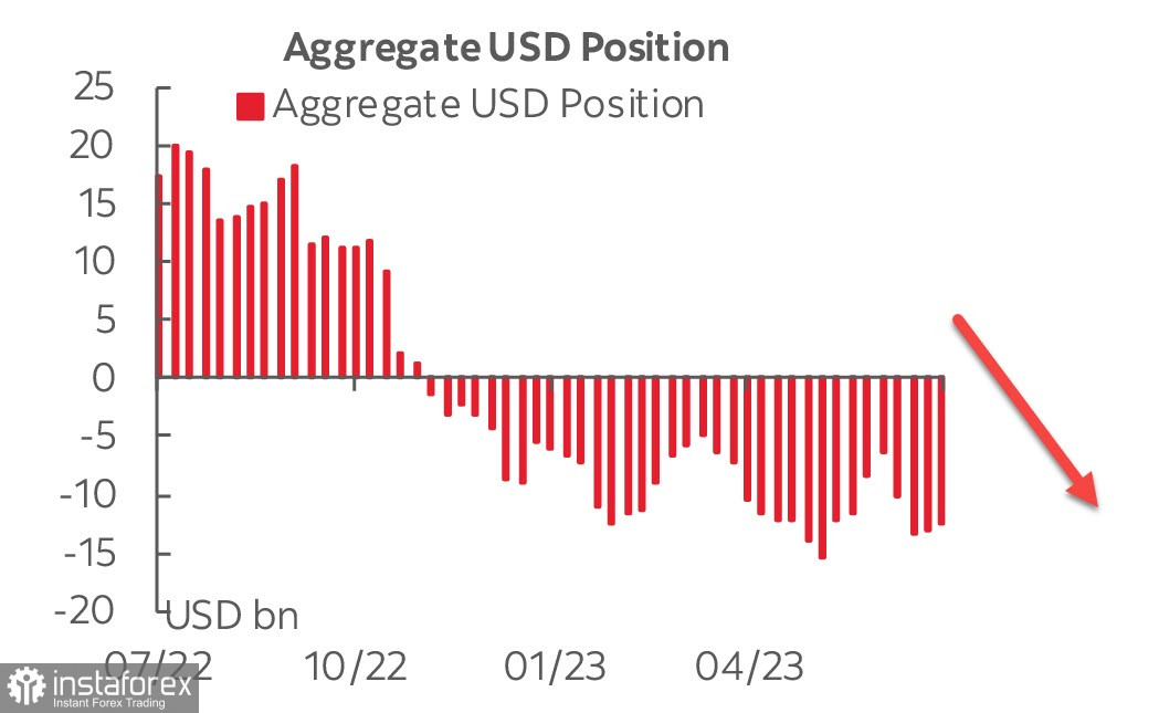 У доллара США нет оснований для укрепления. Обзор USD, EUR, GBP