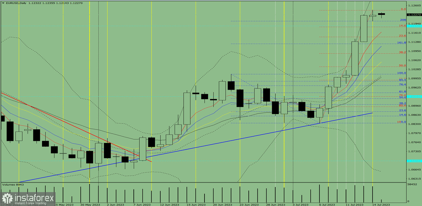 Индикаторный анализ. Дневной обзор на 17 июля 2023 года по валютной паре EUR/USD