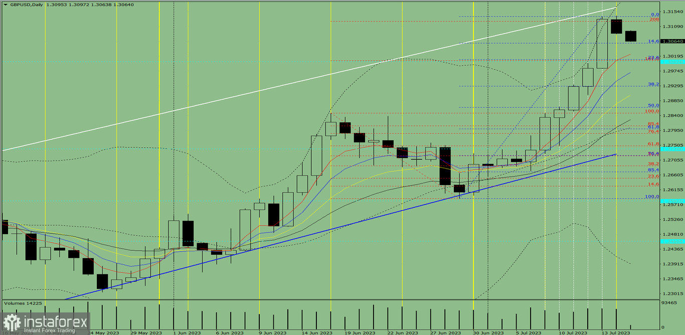 Индикаторный анализ. Дневной обзор на 17 июля 2023 года по валютной паре GBP/USD