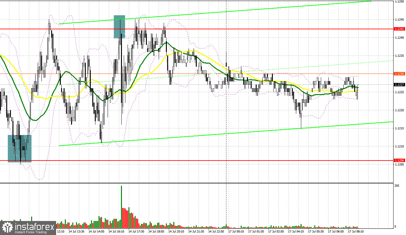  EUR/USD: plan para la sesión europea del 17 de julio. Informes COT del Commitment of Traders (análisis de las operaciones de ayer). Persiste la demanda del euro