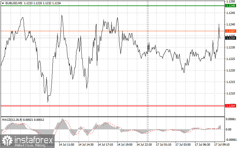 EURUSD: простые советы по торговле для начинающих трейдеров на 17 июля. Разбор вчерашних сделок на Форекс