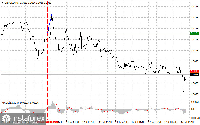 GBPUSD: простые советы по торговле для начинающих трейдеров на 17 июля. Разбор вчерашних сделок на Форекс