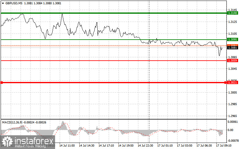 GBPUSD: простые советы по торговле для начинающих трейдеров на 17 июля. Разбор вчерашних сделок на Форекс